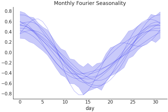 ../../_images/pymc_marketing-mmm-fourier-MonthlyFourier-1.png