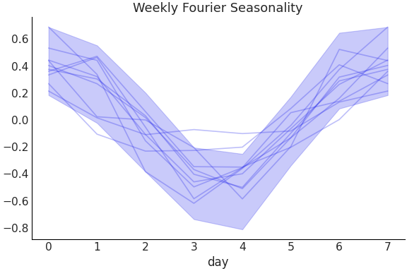 ../../_images/pymc_marketing-mmm-fourier-WeeklyFourier-1.png