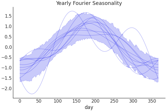 ../../_images/pymc_marketing-mmm-fourier-YearlyFourier-1.png
